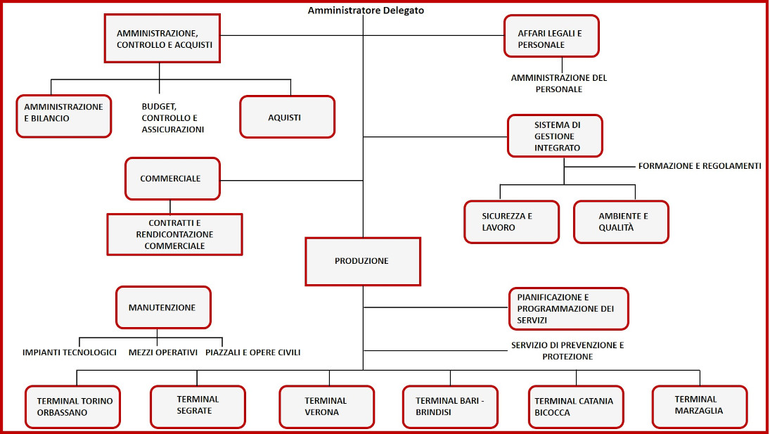 organigramma Terminali Italia